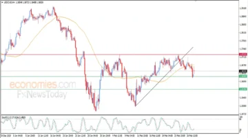 تقلبات غير متوقعة في سعر الدولار مقابل الكندي عقب بلوغ مستهدفات التداول اليومية